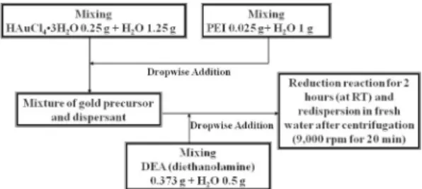 Fig. 1. The work flow chart of gold nanoparticle synthesis by chemical reduction method with diethanolamine as reducing agent and polyethyleneimine as dispersant,  wash-ing and redispersion in fresh water.