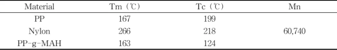 Table  1.  Characterization  of  Raw  Materials 두  고분자를  블랜드할  경우  서로의  단점들이 보완될  가능성이  높다는  보고가  있다[12,  13]