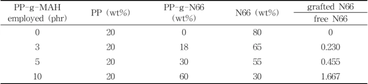 Fig.  1.  Comparison  of  FT-IR  spectrum  of  pure  PP  and  PP-g-MAH.