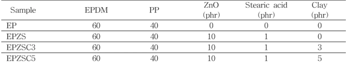 Table 1. Composition  of  Ethylene-Propylene  Diene  Monomer  (EPDM)/Polypropylene  (PP)/ 