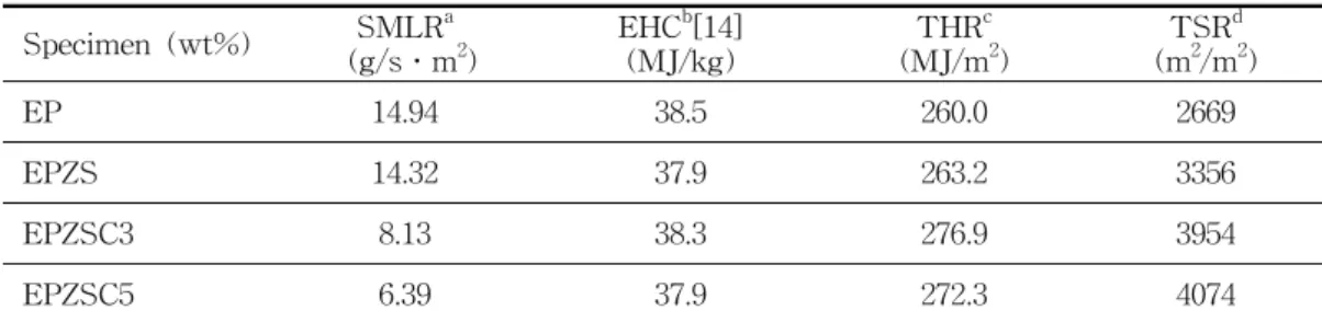 Table  4.  Combustive  Properties  of  the  Specimens  of  EDPM/PP/Clay  Nanocomposites (Part  2)값이다[17,18].Table  3,  4는  측정된  시험편들의 