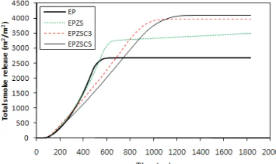 Fig. 3. Total  smoke  release  curves  of  the  specimens  of  ethylene-propylene  diene    monomer  (EPDM)/polypropylene  (PP)/ 