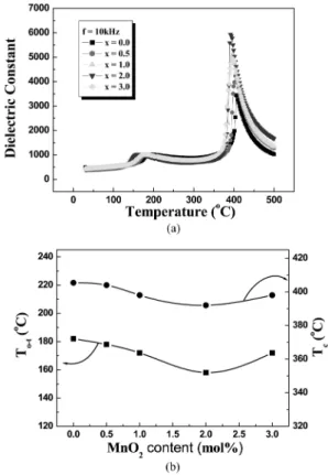 Fig. 3. The temperature dependence of (a) relative dielec- dielec-tric constant and (b) transition points of KNN ceramics as a function of Mn doping level.