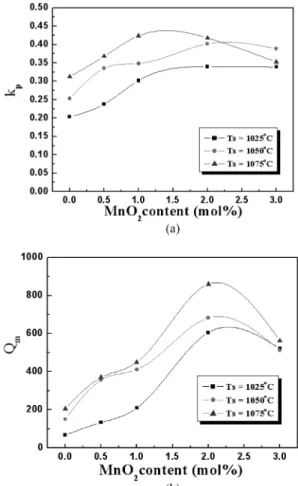 Fig. 5. (a) The piezoelectric coupling coefficient ( k p ) and (b) electromechanical quality factor ( Q m ) of MnO 2  added KNN ceramics.