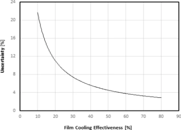 Fig. 1 PSP calibration curves with different ambient temperatures Fig. 2 Uncertainty analysis result