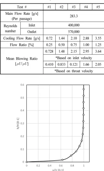 Fig. 8 에는 터빈 블레이드 전단부(Leading edge)에서부 터 0.2C 상류에서 측정한 입구유동의 경계층 프로파일을 나 타내었다. 터빈 블레이드 캐스케이드 입구기준 레이놀즈 수 는 약 400,000으로 완전 난류유동으로 가정할 수 있으며 경 계층 또한 난류경계층 유동을 따른다고 가정할 수 있다