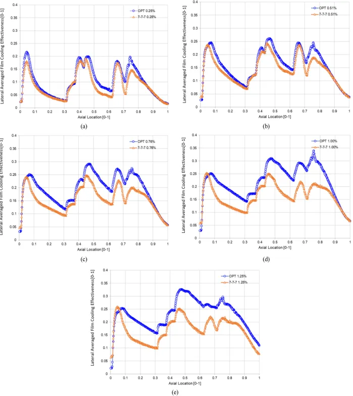 Fig. 11 Lateral-averaged adiabatic film cooling effectiveness