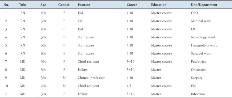 Table 2.  Demographic characteristics of participants in focus group interviews