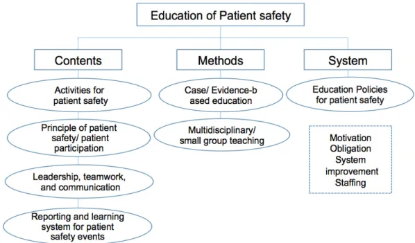 Figure 1.  Framework of the education of patient safety 3. 교육내용 영역 1) 환자안전활동 중 낙상과 투약오류   참여자는 임상현장에서 자주 경험하고 중요하게 생각하 고 있는 환자안전사건이 낙상과 투약오류라고 진술하였다