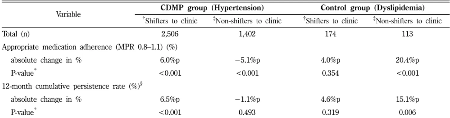Table II − Pre-post changes in appropriate medication adherence and persistence 