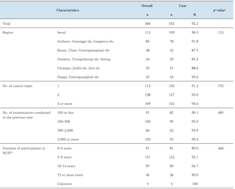 Table 2.  Status of quality management according to the characteristics of study clinics  (N=332) Characteristics Overall Case p-value 1 n n % Total 360 332 92.2 Region Seoul 113 109 96.5 .113 Incheon, Gyeonggi-do, Gangwon-do 85 78 91.8