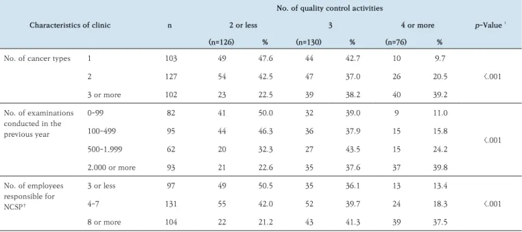 Table 4.  Association between number of quality control activities undertaken and characteristics of study clinics 