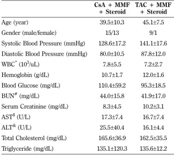 Table II − The summary of patients’ underlying diseases and types of renal transplants CsA + MMF  + Steroid (n=28) TAC + MMF+ Steroid(n=10) Underlying Disease, n (%) Diabetic nephropathy 1 (3.6) 1 (10.0) Hypertensive nephropathy 13 (46.4) 7 (70.0) Chronic 