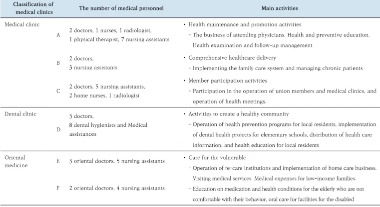 Table 1.  Current status and major activities of medical clinics in one community cooperative