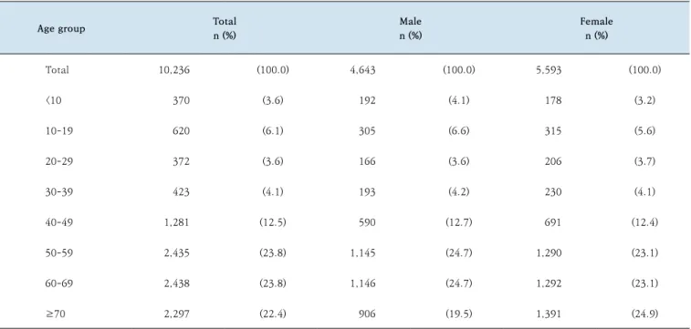 Table 2.  Demographic characteristics of the cooperative patients group