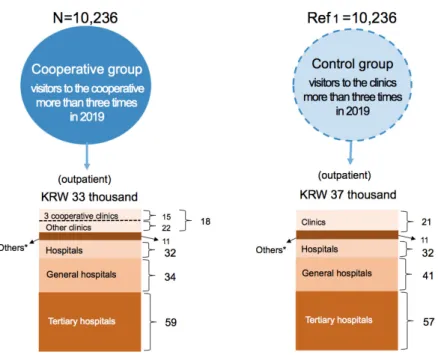 Figure 2.  Comparison of average medical expenditure per visit in 2019 (outpatient)