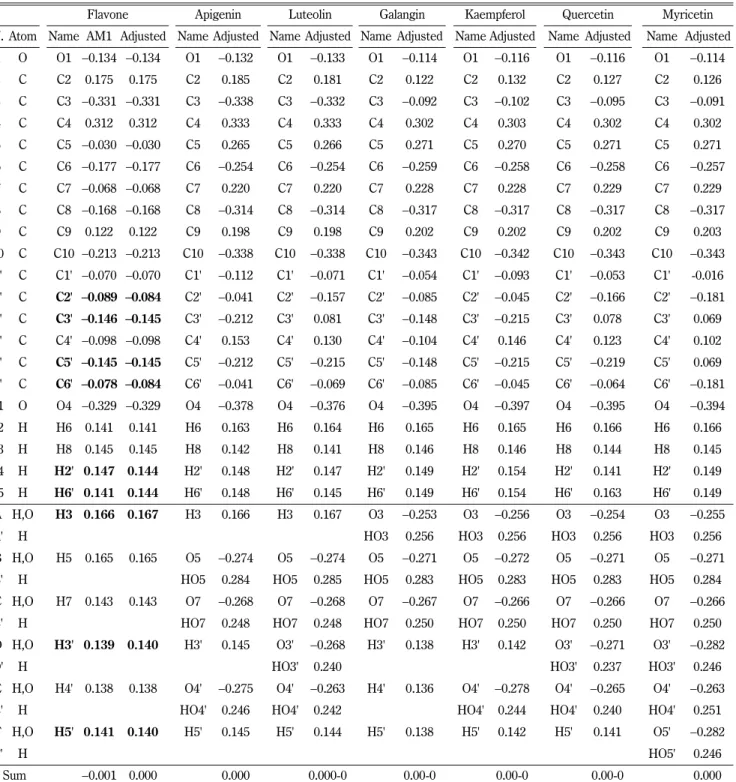 Table I − The atomic charges of flavone and flavone derivatives calculated with AM1 model
