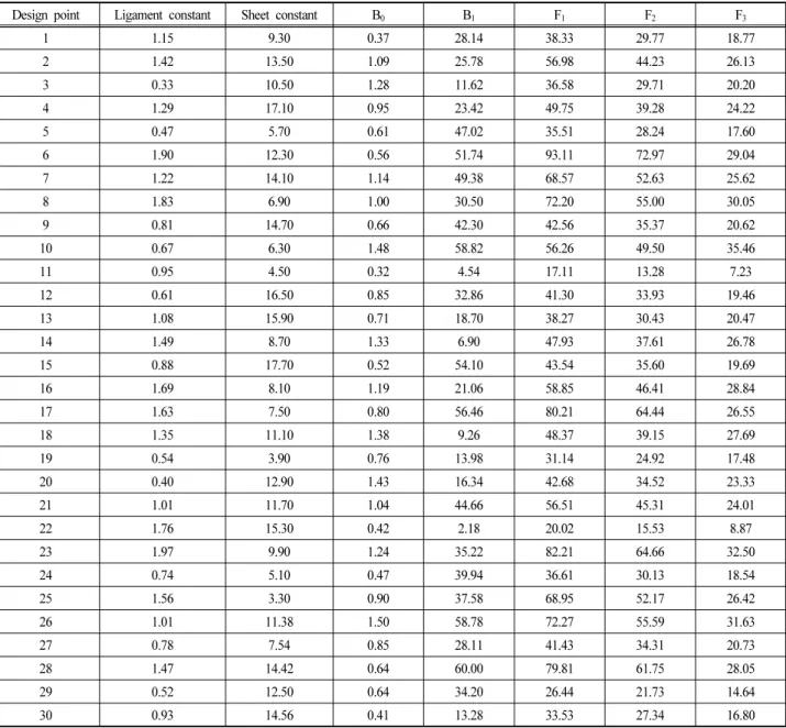 Table 5 Validation of data-set from the response surface  method