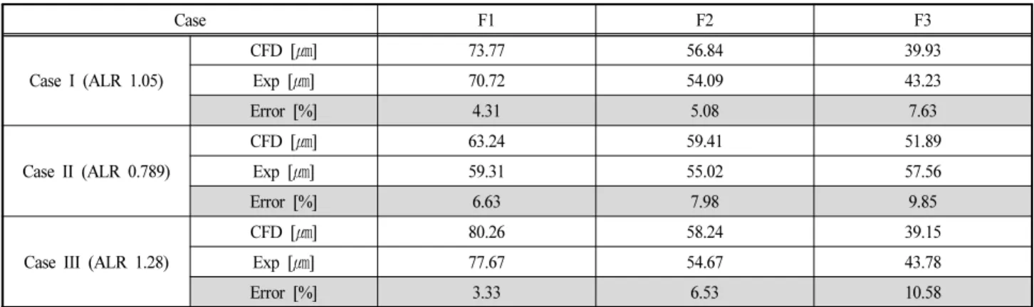 Table 7 Numerical and experimental SMD values with different ALR