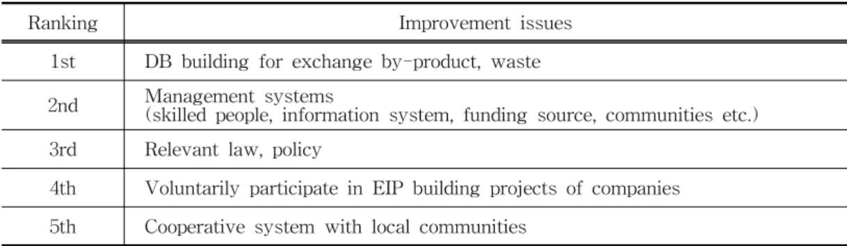 Fig.  6.  Model  for  EIP  building  projects.