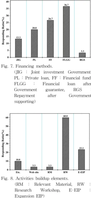 Fig.  8.  Activities  buildup  elements.