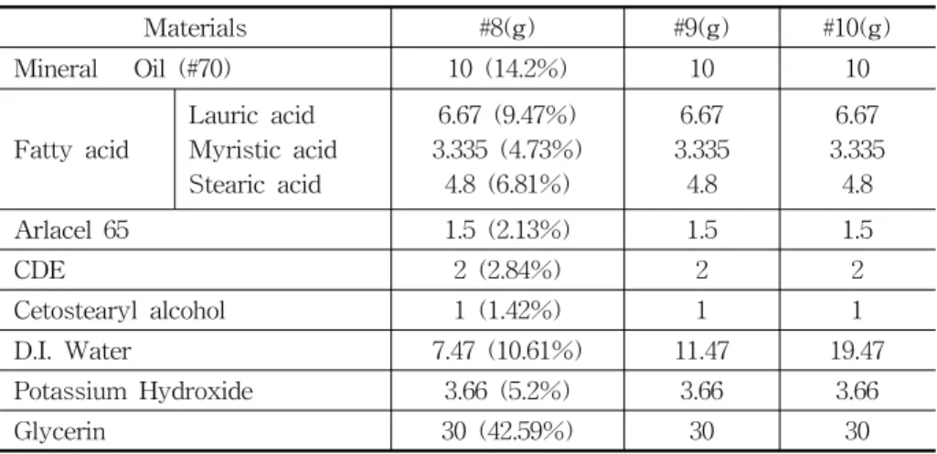 Table  3.  Formulations  of  High  Oil  Content  Gel  (#8,  #9,  and  #10)