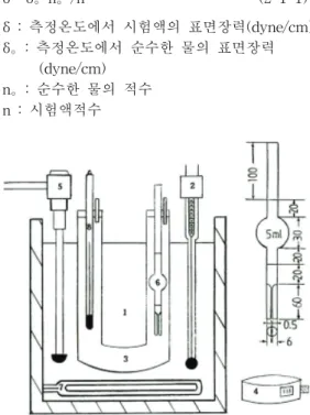 Fig. 1. Stalagmometer  for  the  determination  of  the  surface  tension[3].