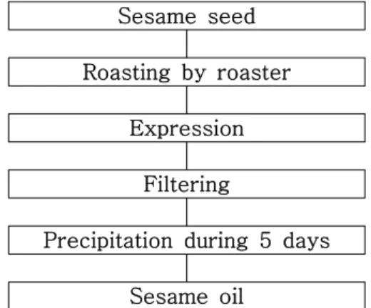 Fig.  1.  Manufacturing  process  of  sesame  oil  by  traditional  method.     2.2.2