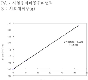 Fig.  2.  Standard  curve  of  benzo(a)pyrene  by  HPLC. 2.7. 통계처리      본  연구에서  얻어진  데이터는  상호간에  일부 의  편차가  발생하여  모두  3회  반복  실험을  행한  후  그  범위를  평균  표준편차로써  나타내었다