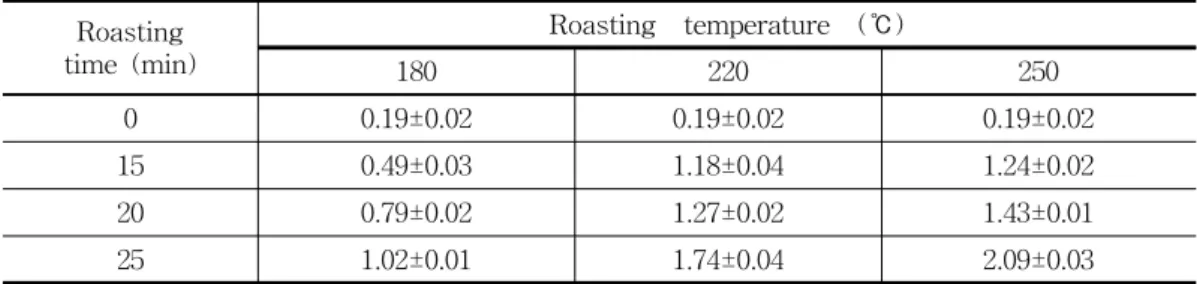 Table  3.  Benzo(a)pyrene  Content  in  Raw  and  Roasted  Sesame  Used  for  Roaster              ( ㎍ / ㎏ )