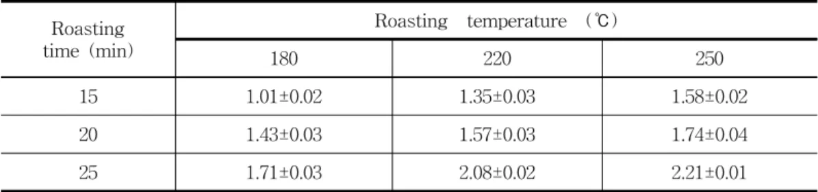 Fig. 4. Benz o(a )pyrene content in s es ame oils  obtained from roas ted s es ame us ed for roas ter(㎍/kg).