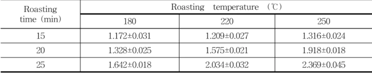 Table  5.  Changes  of  Acid  Value  of  Sesame  Oil  according  to  Roasting  Condition  Used  for  Roaster 다[15]