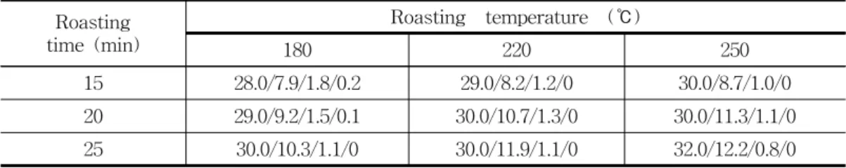 Table  7.  Yield  of  Sesame  Oil  from  Sesame  Seed  according  to  Roasting    Condition    Used  for  Roaster  (%) 180 ℃ 에서  15,  20분간  볶은  처리군에서  neutral  color가  측정되었다
