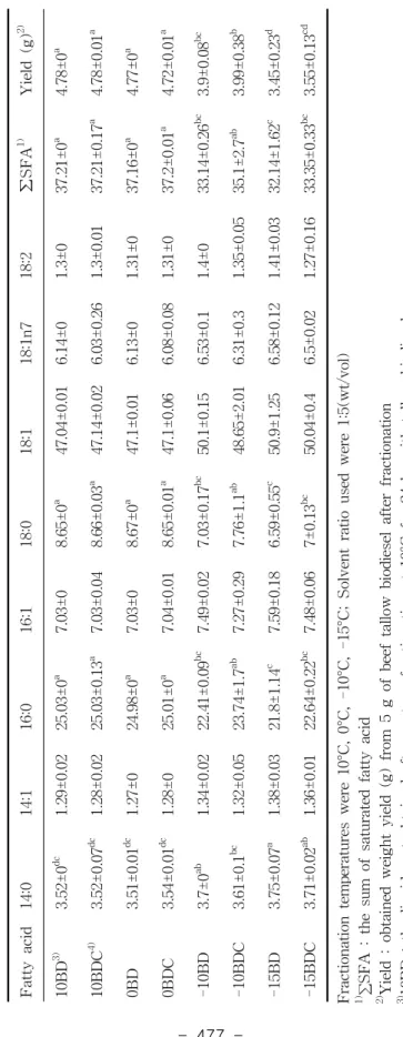 Table 2. The Content of Total Saturated Fatty Acid (∑SFA, area%) and Yield (g) of the Liquid Parts Obtained after Acetone Fractionation of Tallow Fatty acid Methyl Ester (biodiesel) and Tallow Biodiesel Added 0.1% Crystallizer 209   Fatty acid14:014:116:01