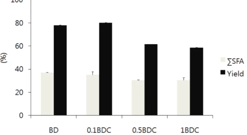 Fig.  2.  The  content  of  total  saturated  fatty  acid  (∑SFA,  area%)  and  yield  (wt%)  of  the  liquid  parts  obtained  after  acetone  fractionation  of  tallow  biodiesel  with  different  crystallizer  209  concentrations  (0.1,  0.5  and  1,  w