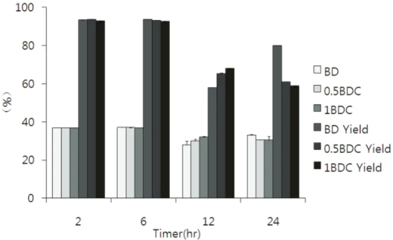 Fig.  3.  The  content  of  total  saturated  fatty  acid  (∑SFA,  area%)  and  yield  (wt%)  of  the  liquid  parts  obtained  after  acetone  fractionation  of  tallow  biodiesel  (BD),  tallow  biodiesel  with  0.5%  crystallizer  209  (0.5BDC)  and  ta