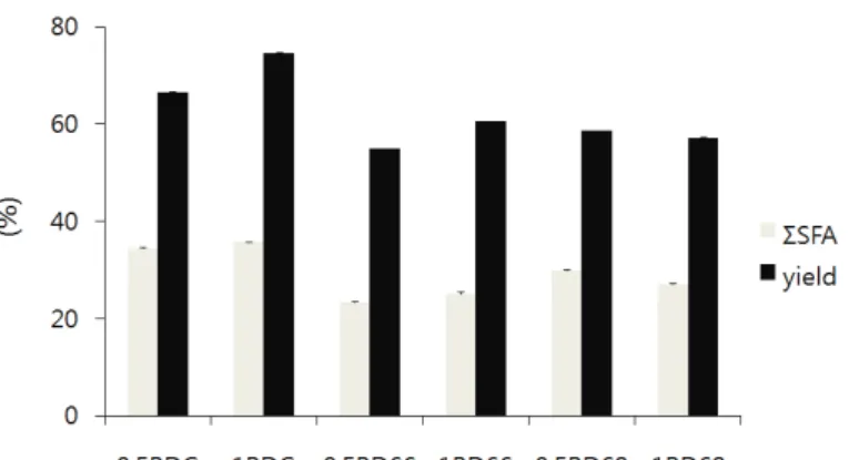 Fig.  4.  The  content  of  total  saturated  fatty  acid  (∑SFA,  area%)  and  yield  (wt%)  of  the  liquid  parts  obtained  after  acetone  fractionation  of  tallow  biodiesel  (BD),  tallow  biodiesel  with  0.5%    and    1%  crystallizer  at  diffe