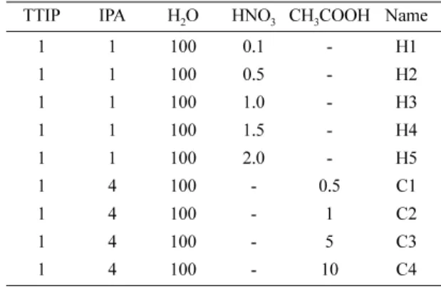 Fig. 1 shows the TiO 2  phase variation of the X-ray diffraction patterns according to the different molar ratio of HNO 3  acid
