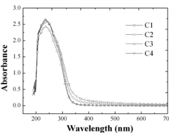 Fig. 8. UV-Vis spectra of TiO 2  prepared using CH 3 COOH.