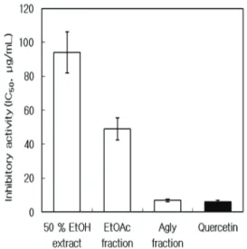 Fig.  5.  The  inhibitory  effects  of  extract  and  fractions  obtained  from  S.  commixta  twig  and  reference  on  tyrosinase.