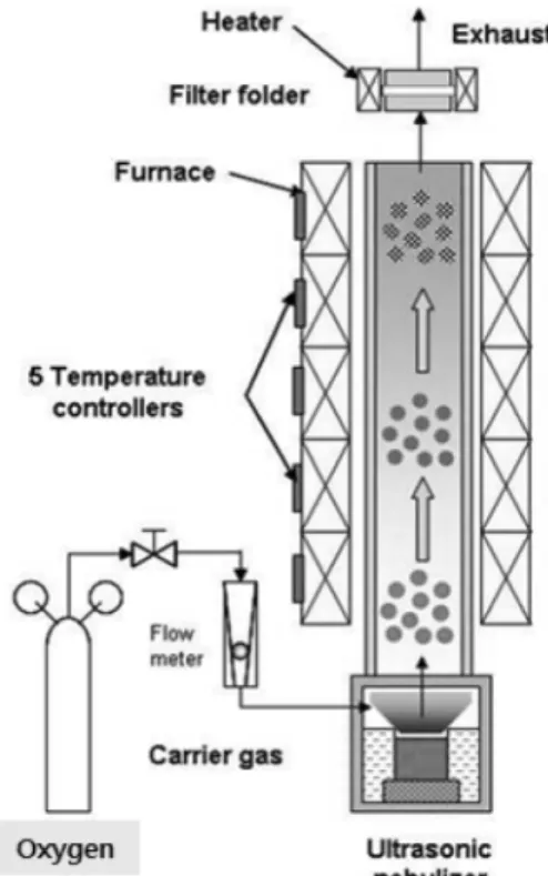 Fig. 1. Schematic diagram of spray-pyrolysis experimen-