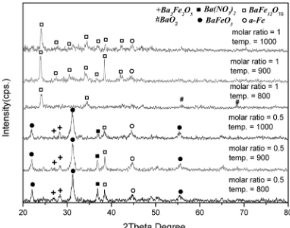 Fig. 4. XRD patterns of Ba-ferrie precursor powders. Fig. 5. XRD patterns of BaFe 12 O 19  powders fabricated by spray-pyrolysis process.