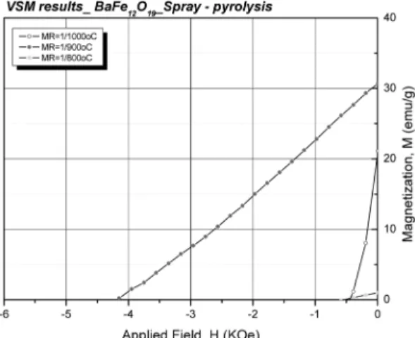 Fig. 8. Demagnetization curves of BaFe 12 O 19  powders depending on synthesis temperature (Ba/DEA ratio=1).