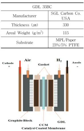 Fig.  1에  나타낸  것과  같이  gas  diffusion  layer  (GDL)을  포함한  막전극  집합체  (MEA),  polytetrafluoroethylene    (PTFE)-glass  gasket,  구불구불한  형태의  유로가  형성된  흑연  블록 (graphite  block),  그리고  전류  집합체(current  collector)로  구성되어  있다