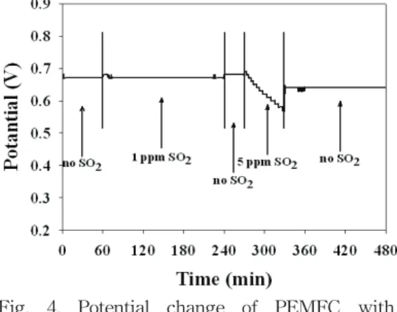Fig.  4.  Potential  change  of  PEMFC  with  exposure  to  SO 2 /  Air. 