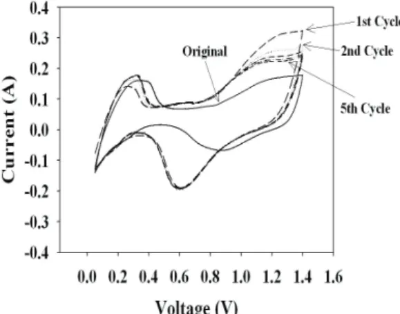 Fig.  5.  Polarization  curves  of  PEM  FC  under  SO 2 /Air for  SGL  35BC  (experiments  c onditions  Air:  995.05  sccm,  H 2   :  313.4 4  sccm,  T cell : 65 ℃ ,  RH:  100%)