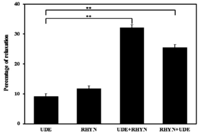 Fig. 5 − Interaction of rhynchophylline (RHYN, 10 -6  M) with udenafil (UDE, 10 -7  M) (n = 6)