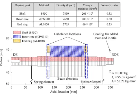 Fig. 2 2D finite element rotordynamic prediction model of the rotor-bearing system for the initial design  induction motor