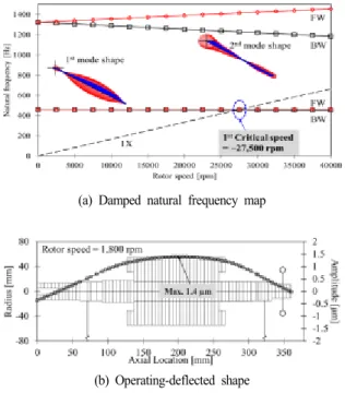 Fig. 3 Predicted (a) damped natural frequency map and  (b) operating-deflected shape at rotor speed of 