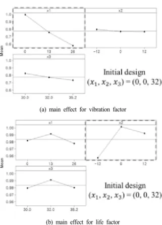 Fig. 6 Predicted main effects of (a) the vibration factor  and (b) the life factor